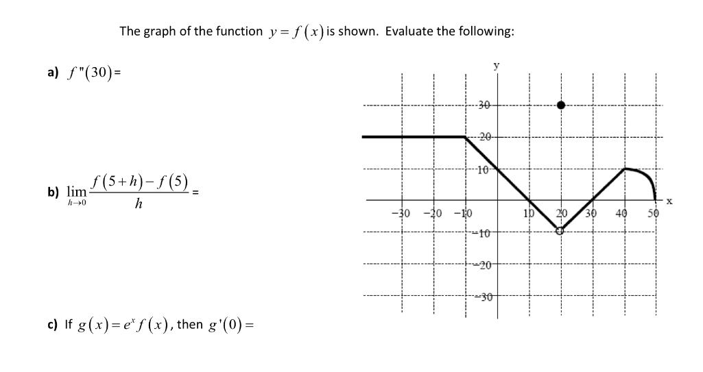 Solved The graph of the function y=f(x) is shown. Evaluate | Chegg.com