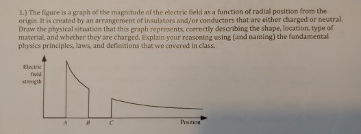 Solved 1.) The figure is a graph of the magnitude of the | Chegg.com