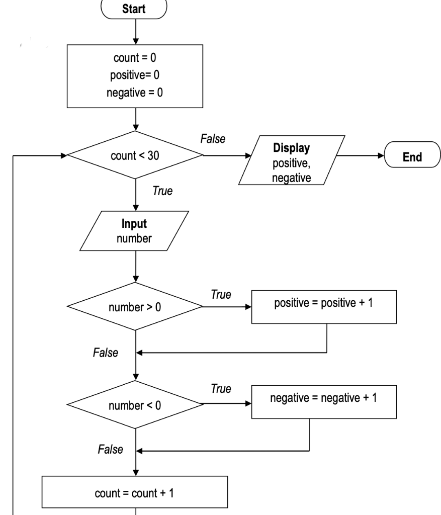 solved-the-following-flowchart-presents-an-algorithm-of-a-chegg