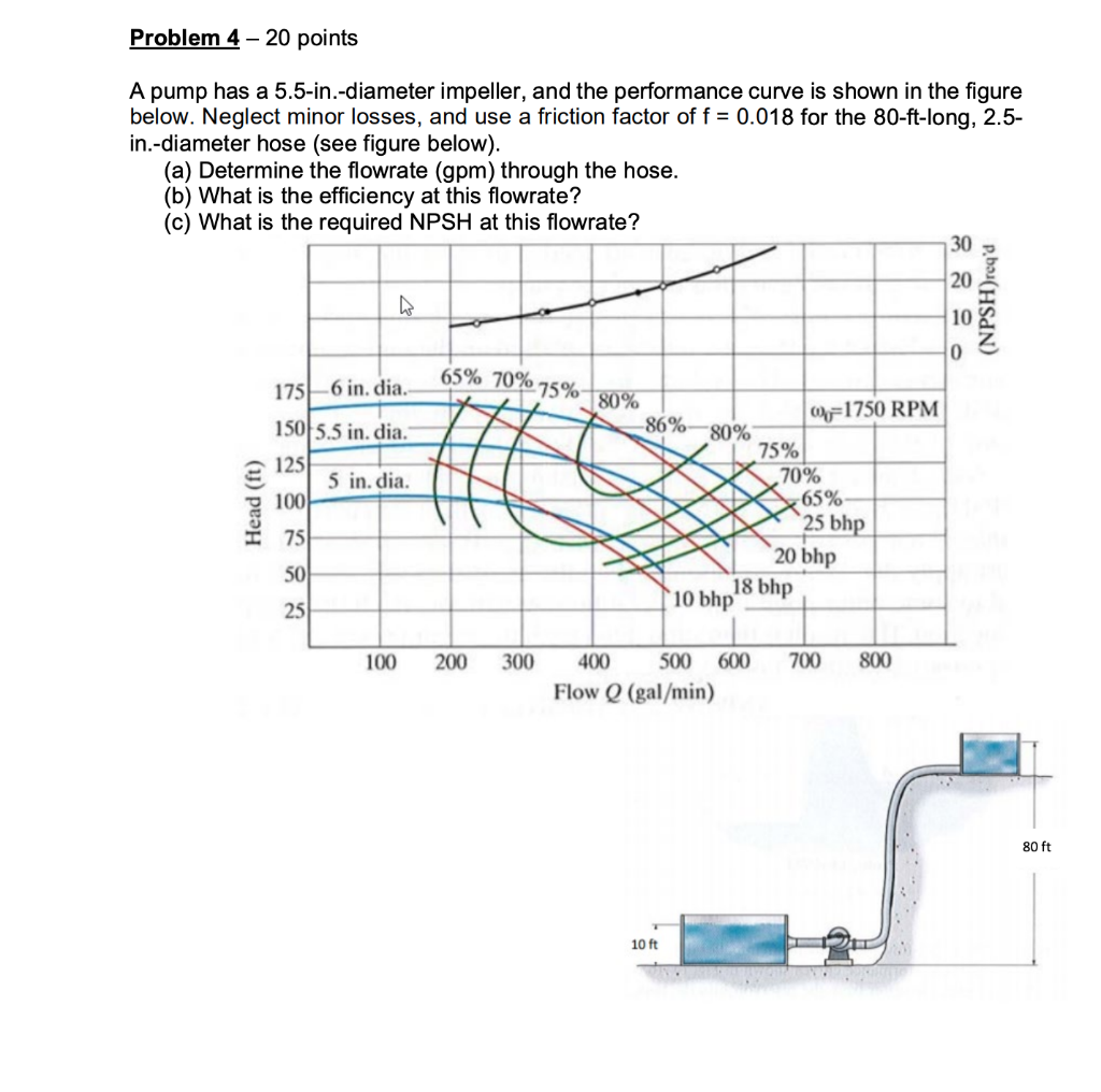 Solved Problem 4-20 points A pump has a 5.5-in.-diameter | Chegg.com