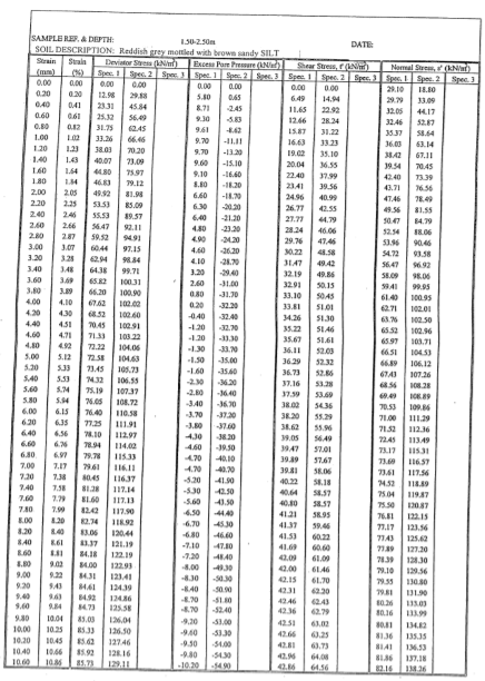 Triaxial Test AS1289.6.4.1-2016, AS1289.6.4.2-2016) | Chegg.com