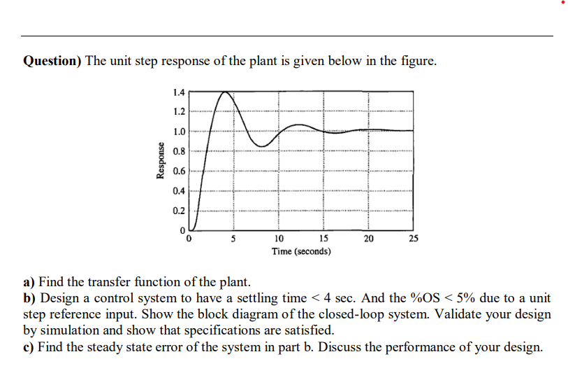 Solved Question) The unit step response of the plant is | Chegg.com