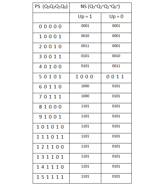 Solved When Up=0 : the counter will count Down Note: When Up | Chegg.com