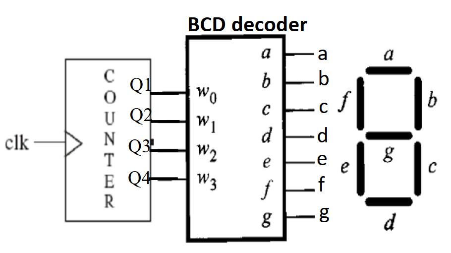 BCD to 7 Segment Decoder VHDL Code