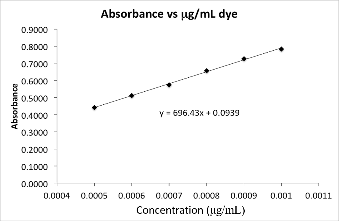 Solved The absorbance for a dye sample of unknown | Chegg.com