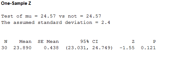 One-Sample z

Test of mu = 24.57 vs not = 24.57

The assumed standard deviation = 2.4

N Mean SE Mean

30 23.890 0.438

95% CI

(23