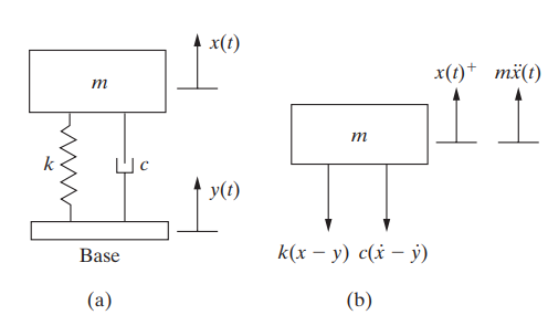 Solved Consider the base motion problem of Figure 2.13. (a) | Chegg.com
