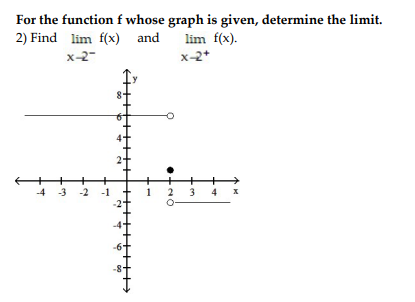 Solved For the function f whose graph is given, determine | Chegg.com