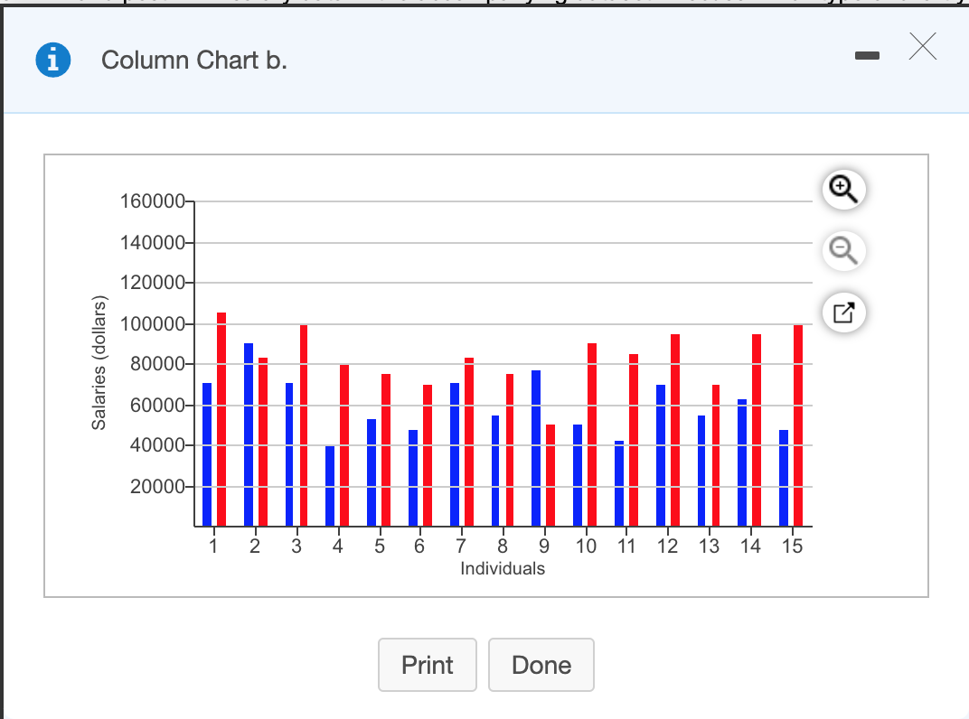 ? i Column Chart b. 160000 140000 120000- 100000- Salaries (dollars) 80000- 60000 40000 20000- 1 2 3 4 5 6 10 11 12 13 14 15