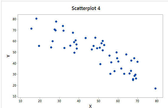 Solved Match the scatterplot: Which of the four scatterplots | Chegg.com