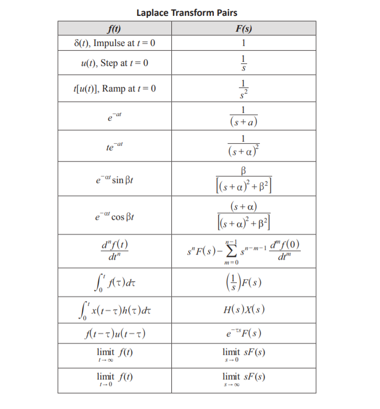 Solved Can you please show me how would find Laplace | Chegg.com