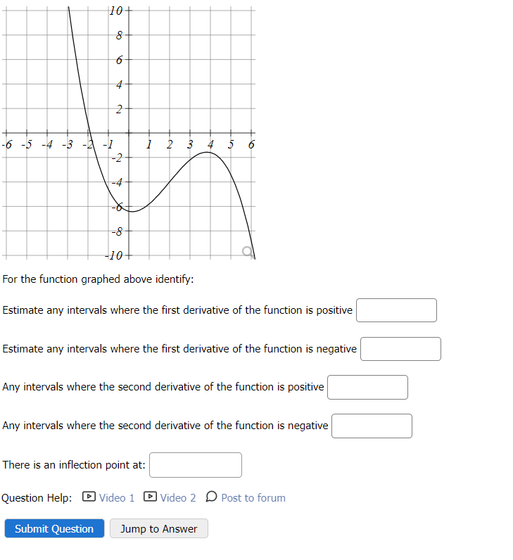 Solved For the function graphed above identify: Estimate any | Chegg ...