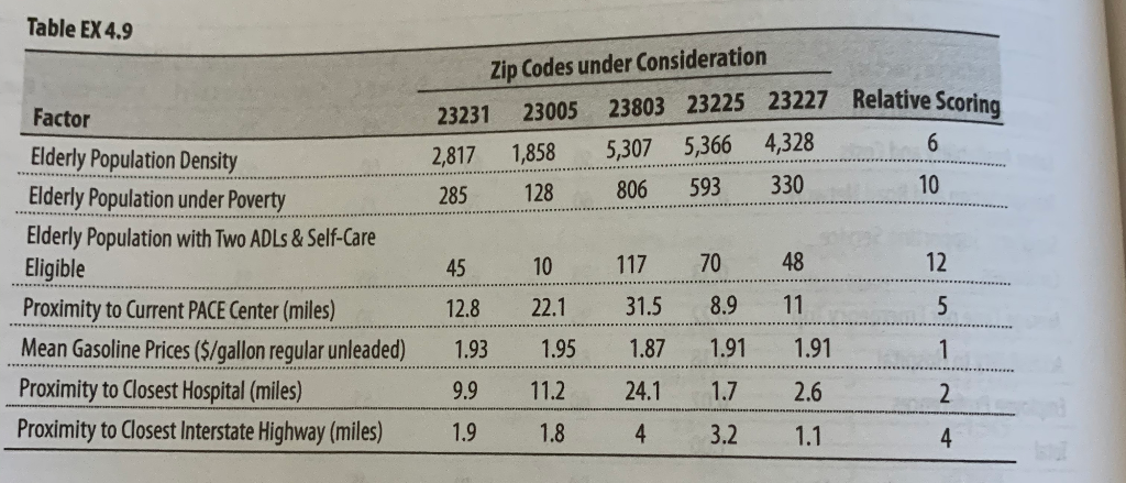 Table EX 4.9 Zip Codes under consideration 23231 | Chegg.com