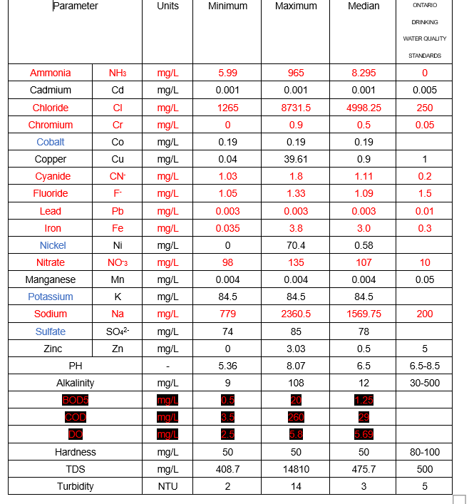 Solved Parameter Units Minimum Maximum Median ONTARIO