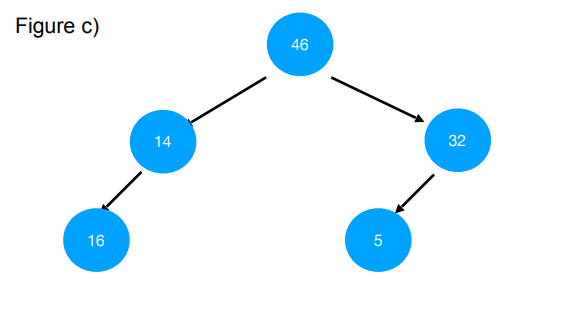 Solved Which of the following tree are “Complete Tree”. | Chegg.com