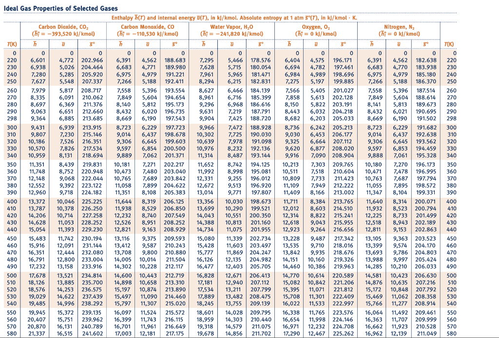 Ideal Gas Properties of Selected Gases Enthalpy h(T) | Chegg.com