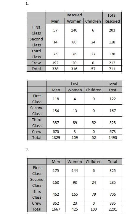 Math 119 Lab Contingency Tables And Probability Chegg Com