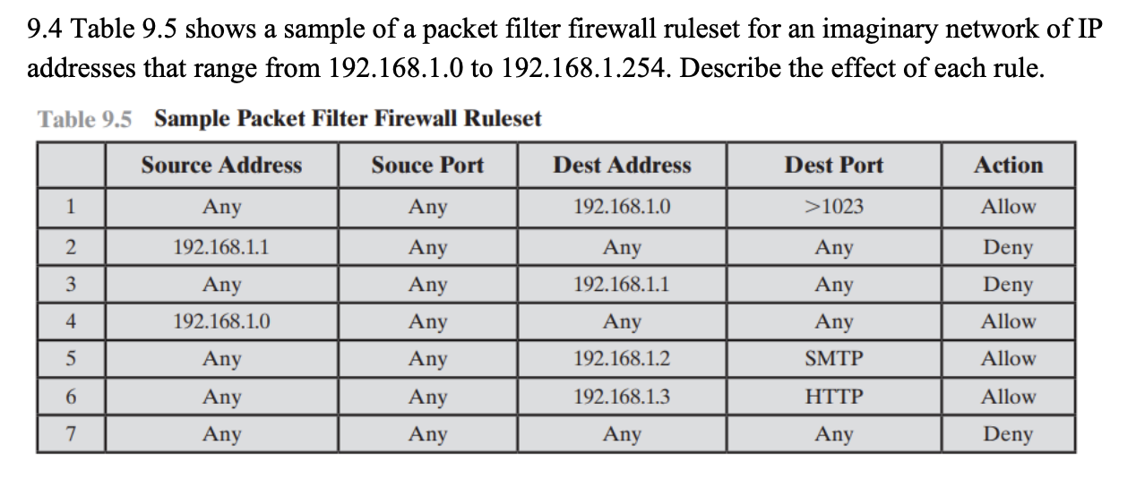 Solved 9.4 Table 9.5 shows a sample of a packet filter | Chegg.com