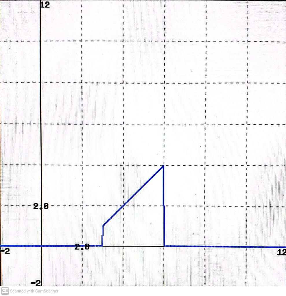 Solved (5 points) Express the function whose graph is | Chegg.com
