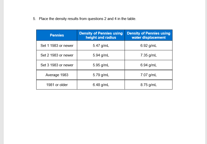 Solved Since pennies contain both copper and zinc, their