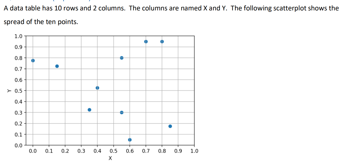 Solved A data table has 10 rows and 2 columns. The columns | Chegg.com