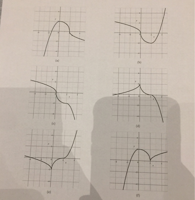 Solved 1. (?? points) Refer to the graphs shown in Figure 1 | Chegg.com