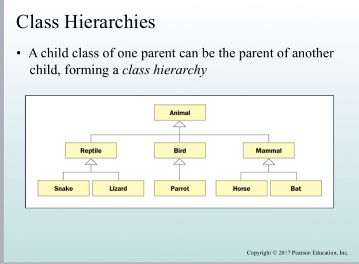 Solved Create a UML Class Hierarchy Diagram [Slide 26 in | Chegg.com