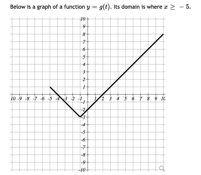 Solved Below is a graph of a function y = g(t). Its domain | Chegg.com