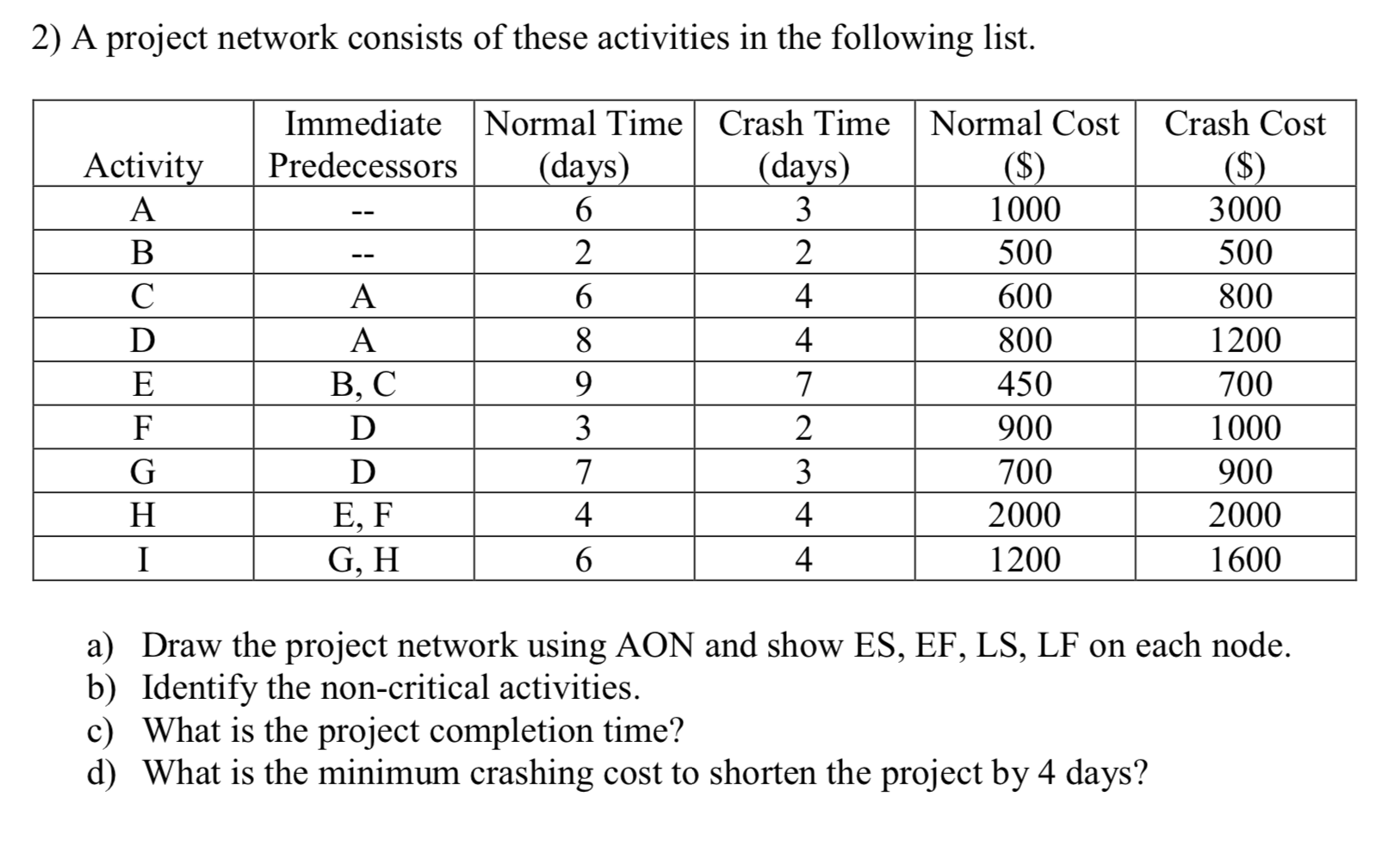 Solved 2) A project network consists of these activities in | Chegg.com