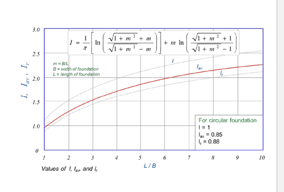 3.0
1
+ m
I =
In
VI + m
VI +
+ m In
V1 + m +1
VI + m2 - 1
+ m
m
2.5
1
“I
m = BL
B = width of foundation
L = length of foundat