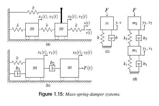 Solved P2-1 Mass-Spring-Damper Systems (Figure 1.15). Recall | Chegg.com