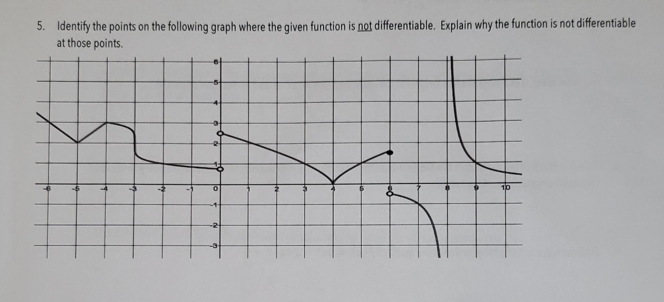 5. Identify the points on the following graph where the given function is not differentiable. Explain why the function is not