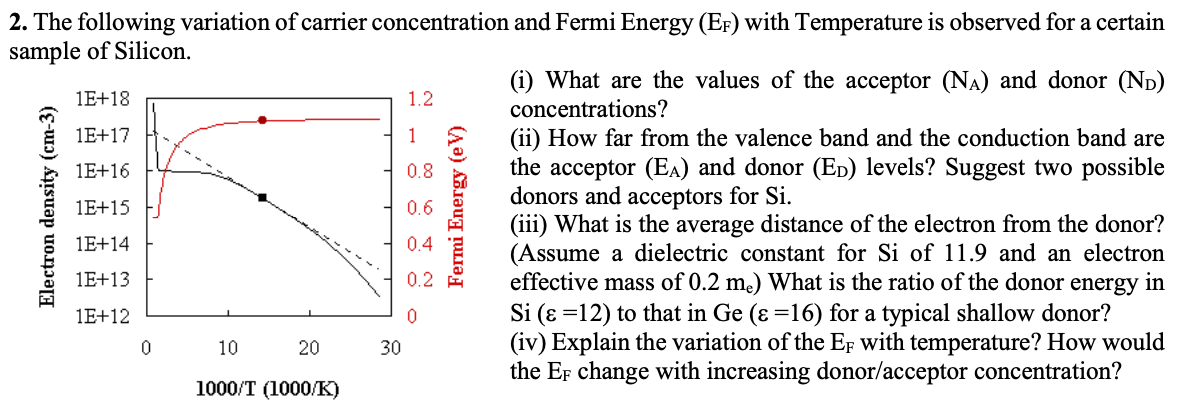 1 2. The Following Variation Of Carrier Concentration | Chegg.com