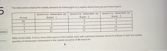 Solved The table below shows the weekly demand for | Chegg.com