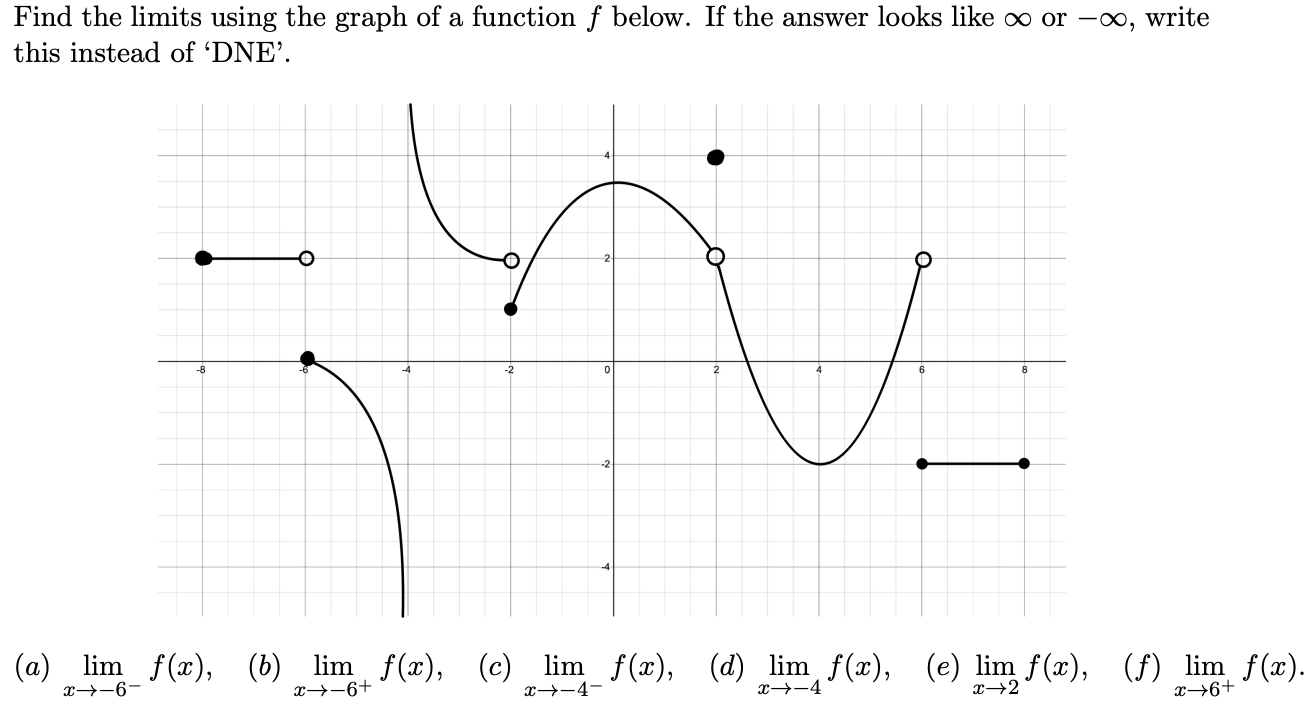Solved Find the limits using the graph of a function f | Chegg.com