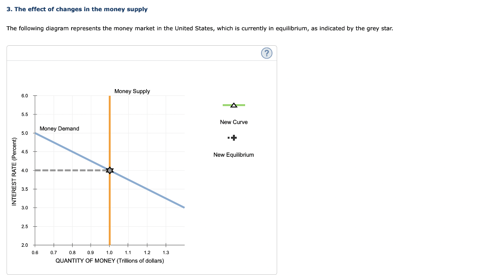 Solved 3. The effect of changes in the money supply The | Chegg.com