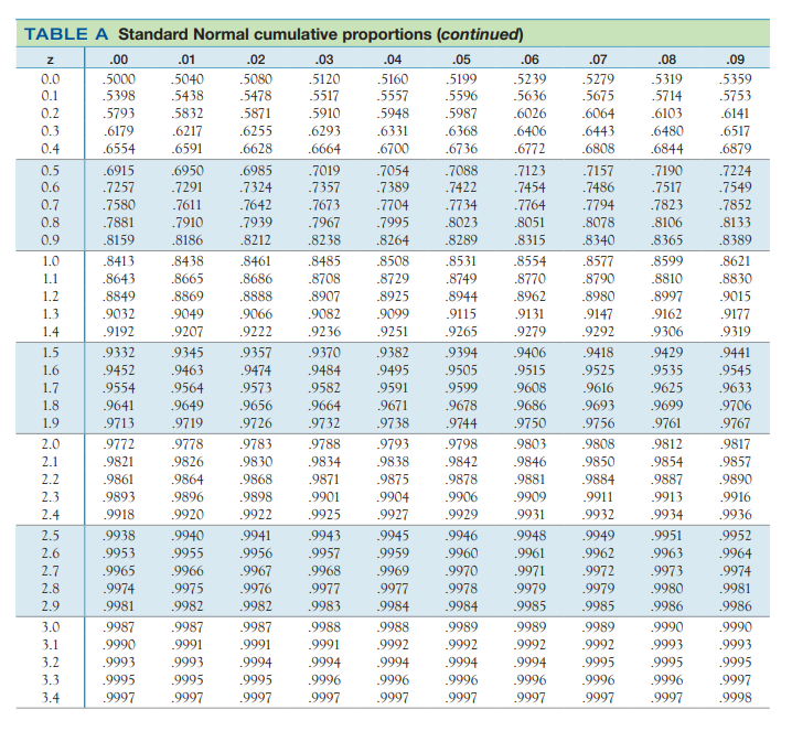 Solved Use Table A to find the proportion of observations | Chegg.com