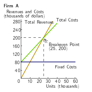 Solved Given the graphs above, calculate the total fixed | Chegg.com