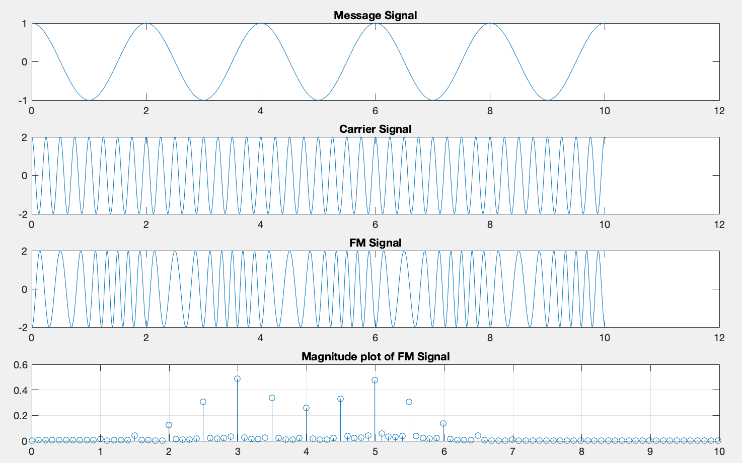 Solved In MATLAB, using besselj function, how to plot the | Chegg.com