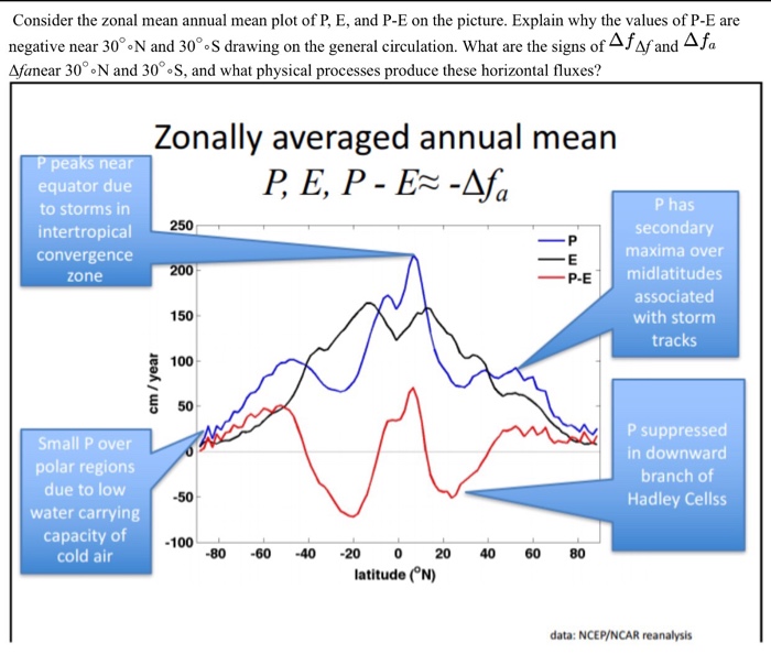 Solved Consider the zonal mean annual mean plot of P, E, and | Chegg.com