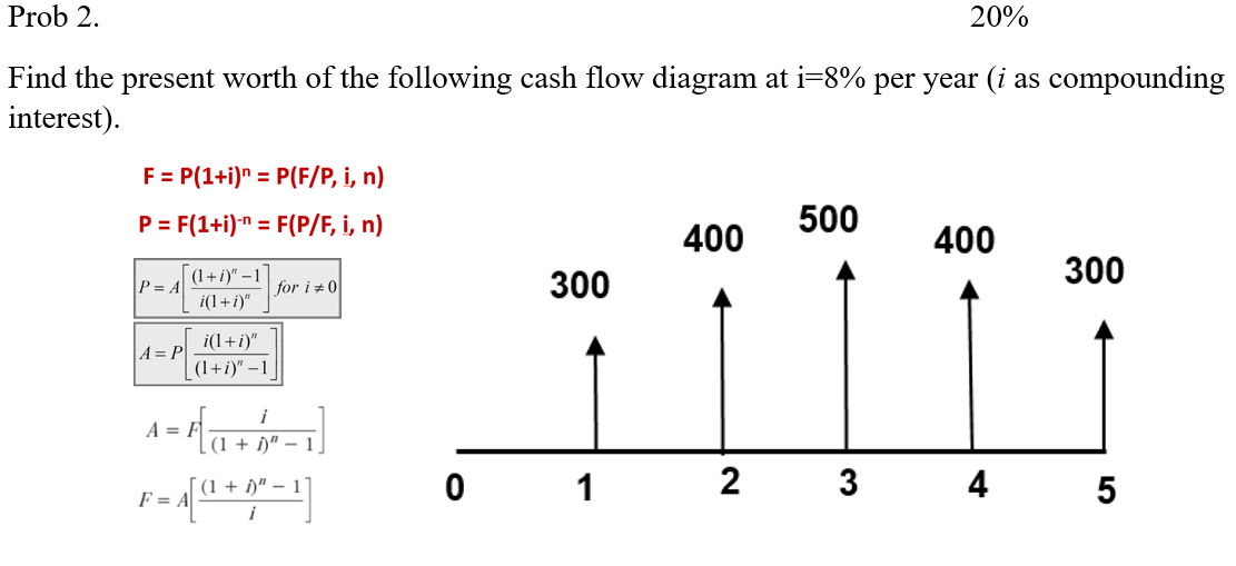 Solved Find The Present Worth Of The Following Cash Flow | Chegg.com