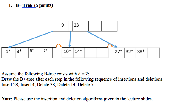Solved 1. B+ Tree (5 points) 9 23 10 14* 27* 32 38* Assume | Chegg.com
