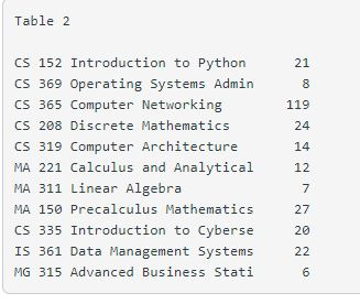 Solved I am trying to complete my Python Program and I am | Chegg.com