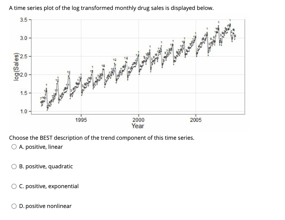Solved A time series plot of the log transformed monthly | Chegg.com