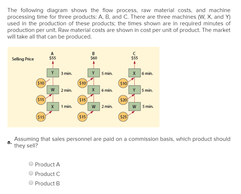 Solved The Following Diagram Shows The Flow Process, Raw | Chegg.com