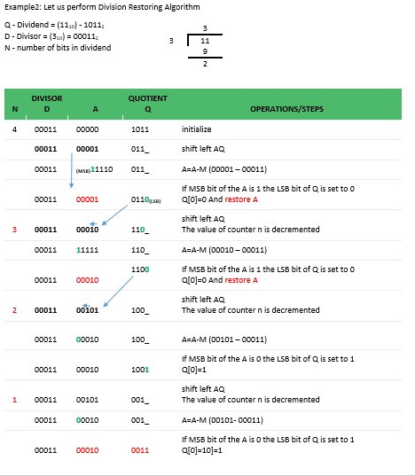 Example: Let us perform Division Restoring Algorithm | Chegg.com