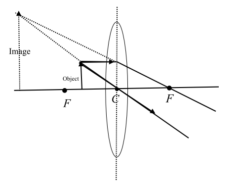 Solved: A point source of light is placed at the focal point of a ...