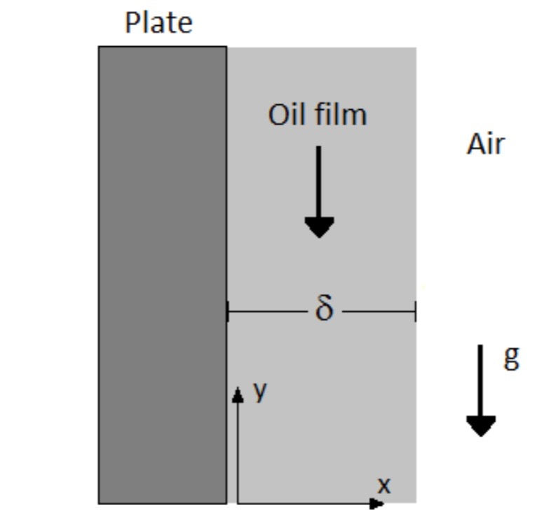 Solved A newtonian oil is spilled on a wall and starts