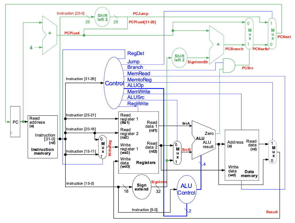 Solved Modify the MIPS processor to support the MIPS SSL and | Chegg.com