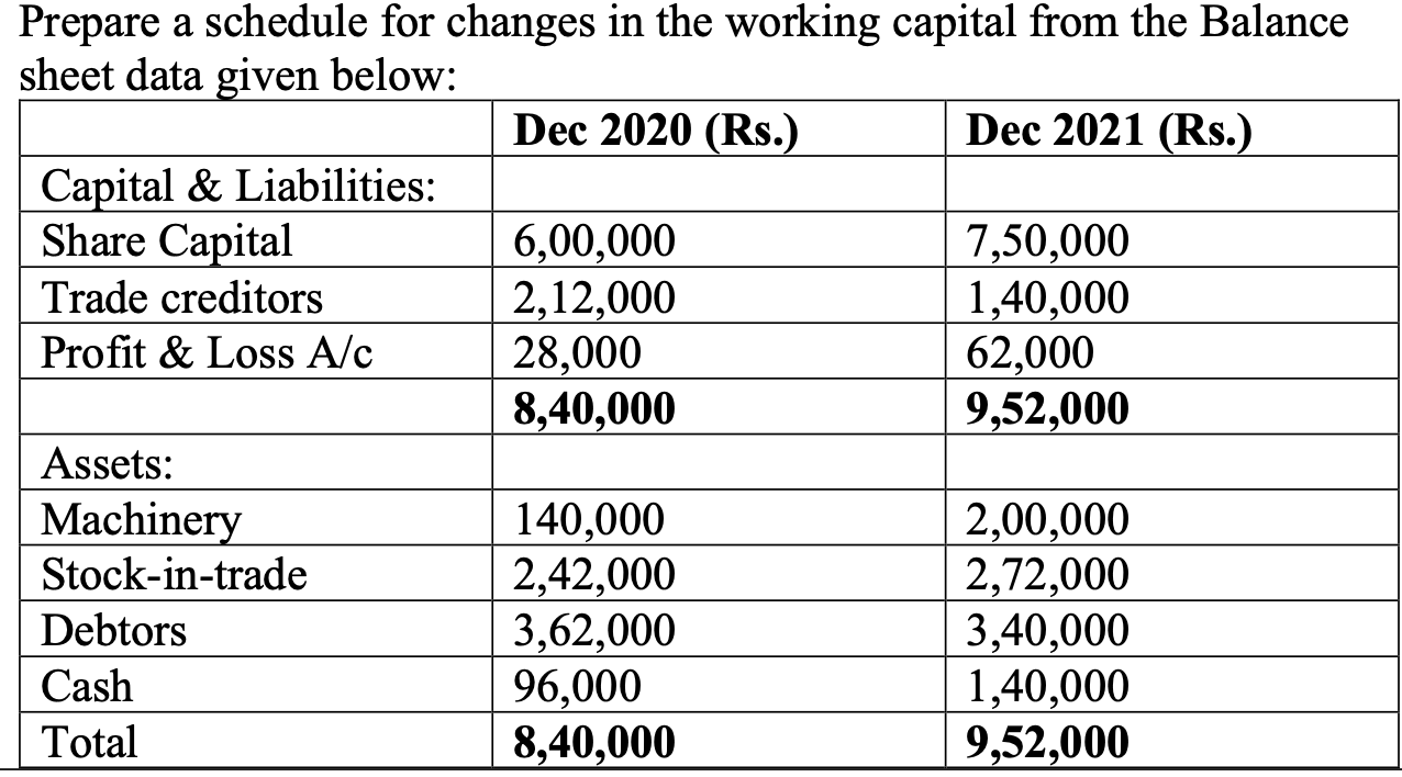 Solved Prepare A Schedule For Changes In The Working Capital | Chegg.com